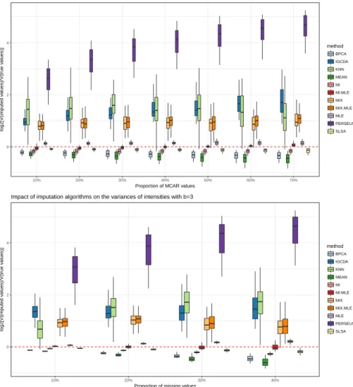 Figure 6: Distributions of the log2(RV ) in function of the proportion of MCAR values (top) and in function of the proportion of missing values (bottom) when b = 3.