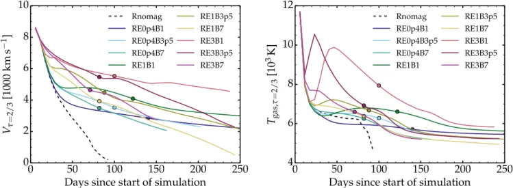 Fig. 7. Evolution of the photospheric velocity with time in the HERACLES simulations for the RSG explosion model powered by a variety of magnetar energy and field strength