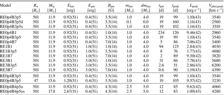 Table 1. Summary of model properties for the progenitor, the ejecta, the magnetar, and some results at bolometric maximum obtained with the