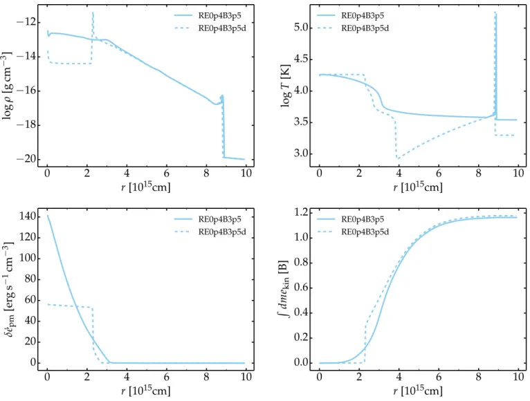 Fig. 1. Comparison of models RE0p4B3p5 and RE0p4B3p5d to test the influence of the radial profile used for the deposition of magnetar power.