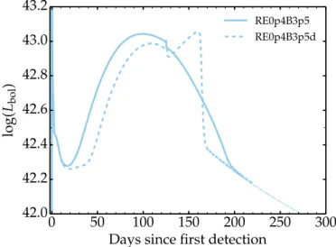 Fig. 2. Comparison of the bolometric light curve for simulations RE0p4B3p5 and RE0p4B3p5d, in which only the magnetar energy deposition profile differs (see Fig