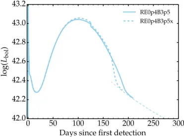 Figure 3 shows the bolometric light curves for models RE0p4B3p5x and RE0p4B3p5. The difference is negligible at early times, which is expected since more than half the ejecta is made of the progenitor H-rich envelope