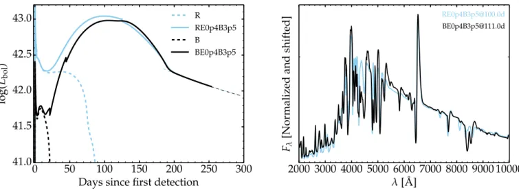 Fig. 4. Left: bolometric light curve computed with HERACLES for models RE0p4B3p5 (RSG progenitor) and BE0p4B3p5 (BSG progenitor) under the influence of a magnetar (thick line) or not (thick dashed line)