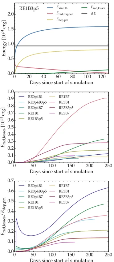 Fig. 6. Top: evolution of the various energy components in the RE1B3p5 simulation. We show E kin + th , which sums the kinetic and thermal (i.e., gas) energy; E rad,trapped , which is the trapped radiation energy; E dep,pm , which is the energy deposited b