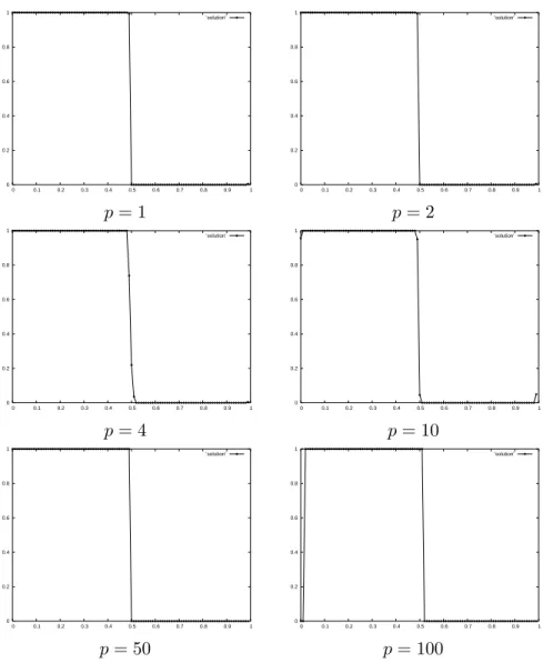 Figure 6: Downwind plus Repair : 100 cells. The initial condition is u 0 (x) = 1 for 0 &lt; x &lt; 0.5 and u 0 (x) = 0 for 0.5 &lt; x &lt; 1