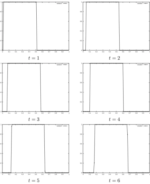 Figure 7: Downwind plus Repair : 100 cells. The initial condition is u 0 (x) = 1 for 0 < x < 0.5 and u 0 (x) = 0 for 0.5 < x < 1