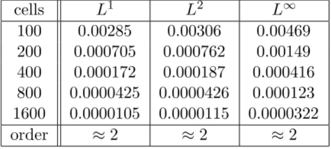 Table 1: Errors with respect to the size of the mesh. Lax-Wendroff plus Repair p = 4. The initial condition is u 0 (x) = − cos 2πx