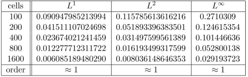 Table 3: Errors with respect to the size of the mesh. Downwind plus Repair. The initial condition is u 0 (x) = − cos 2πx