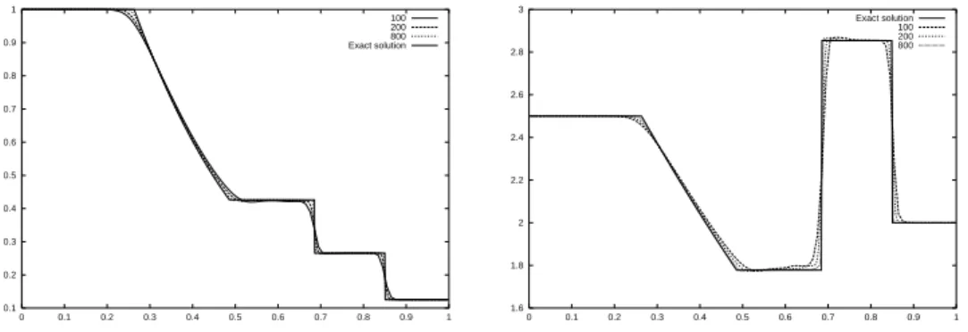 Figure 8: Sod Riemann problem — Euler regime (as Lagrange+Remap) with Repair process — Density for a 100, 200, 800 mesh sizes vs exact solution.