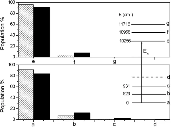 Figure  1:  Relative  population  of  the  upper  (e-g)  and  lower  (a-d)  Stark  sublevels  of  Ytterbium  (see  figure  1)  for  T=300  K  (striped  bars)  and  T=400  K  (full  boxes)
