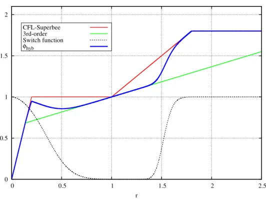 Figure 4: Switch function, pivots limiters, and hybrid limiter.