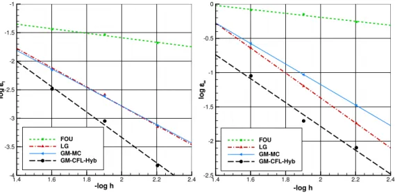 Figure 11: Errors in the L 1 and L ∞ norm for the smooth case on grid G 1 .
