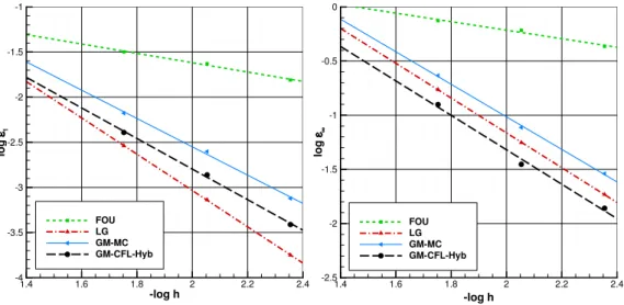 Figure 13: Errors in the L 1 and L ∞ norm for the smooth case on grid G 3 .