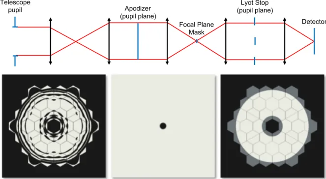Figure 5. Top: Optical configuration of the APLC as used in the end-to-end simulation