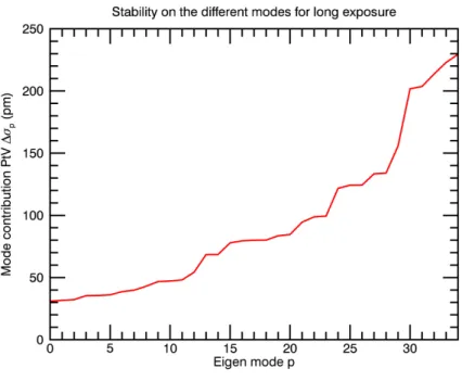 Figure 13. Stability coefficients on the different piston modes to reach a final target stability on contrast of 10 −10 on a long exposure, in the case where only local pistons on segments deteriorate the contrast.