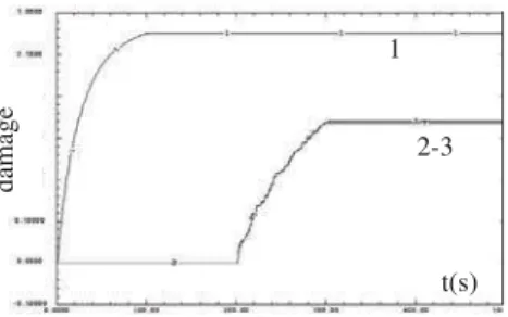 Figure 8. Damage evolution in function of time for loading 2: curve 1 (respectively 2, 3) represents damage 1 (respectively 2 and 3).