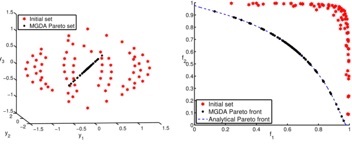 Figure 3: Convergence of MGDA from initial design points around Pareto front, for a classical test case proposed by Fonseca, in design space (left), in function space (right).