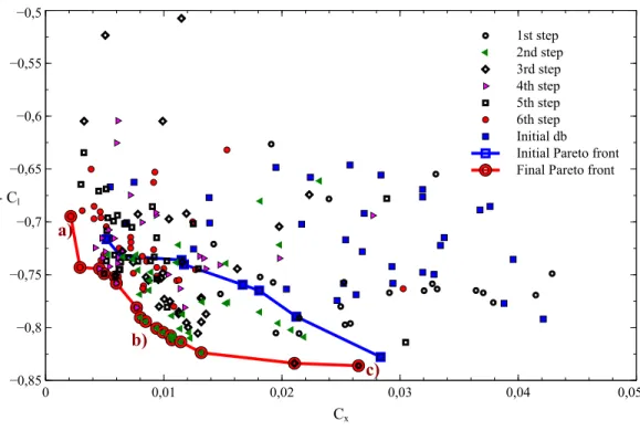 Figure 6: MGDA on surrogate model evolution on a classical drag coefficient minimiza- minimiza-tion and a lift coefficient maximizaminimiza-tion