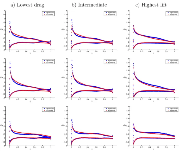 Figure 8: Pressure coefficient distributions evaluated in the subsonic conditions (M ∞ = 0.30, AoA = 8 o ) and corresponding to the minimum-drag configuration (left),  maximum-lift configuration (right) and an intermediate configuration (middle)