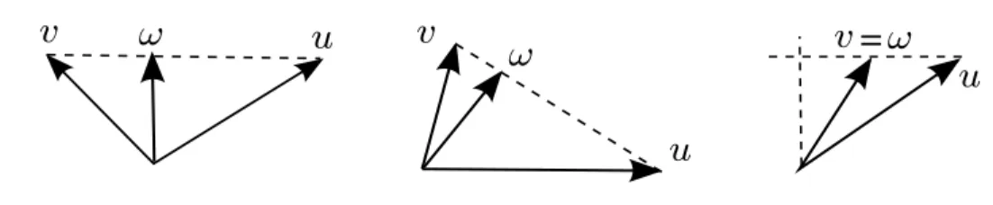 Figure 1: Various possible configurations of the two gradients-vectors u = u 1 and v = u 2 and the minimal-norm element ω.