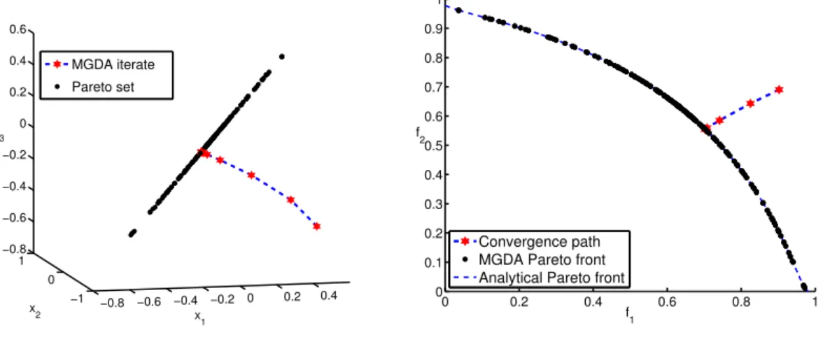 Figure 2: Convergence of MGDA from an initial design point to the non dominated set.