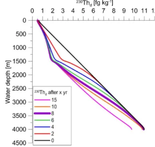 Figure 6. Modelled dissolved 230 Th distribution in the Amundsen Basin 0, 2, 4, 6, 8, 10, 15 and 20 years after the reduction in  concen-tration in the upper layer (0–1500 m) by continuous exchange with 230 Th-free surface water