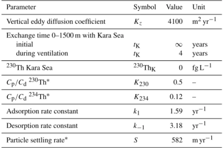 Table 1. Parameters of the profile model adapted from Rutgers van der Loeff et al. (2018), representing transient 230 Th in the  Amund-sen Basin.