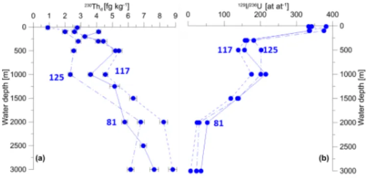 Figure 3. (a) Dissolved 230 Th and (b) 129 I/ 236 U (Casacuberta et al., 2018) for three stations in the Amundsen Basin, 2015.