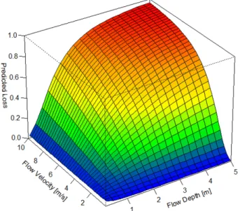 Fig. 4. Kernel density plot (Gaussian kernel, bandwidth: 1) of ob- ob-served versus predicted proportional losses for the 132 damaged buildings.