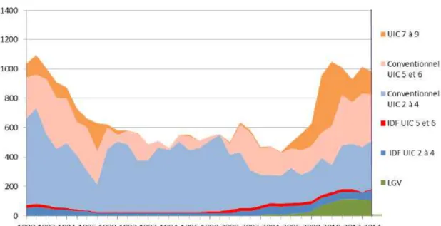 Graphique : effort de renouvellement sur le réseau existant 