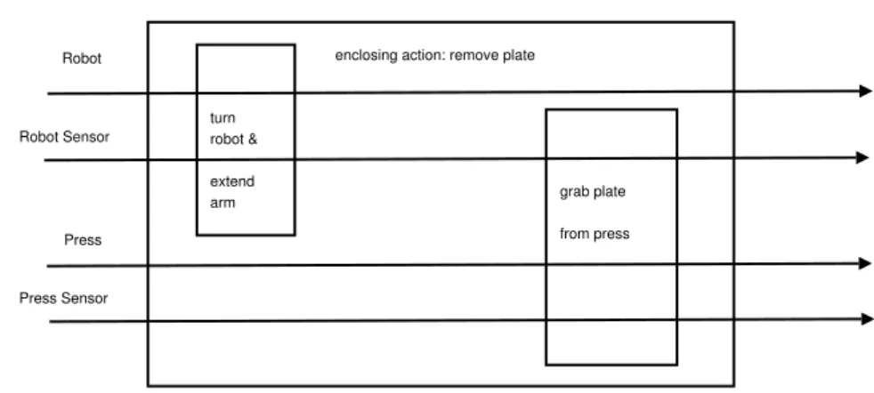 Fig. 12. The coordinated action remove-plate.