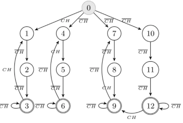 Fig. 6. Cyclic automaton for the crop CH with rt(CH) = 3 and H − h = 4.