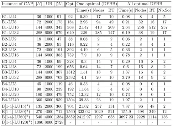 Table 1. An 0ptimal and all optimal solutions using DFBB