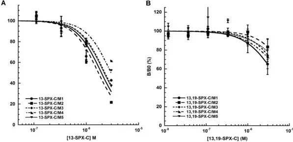 FIG. 7. Inhibition of specific [ 3 H]-NMS binding by spiroimine toxins. Inhibition of binding by increasing concentrations of 13-SPX-C (A) or 13,19-SPX-C (B) on CHO cells expressing the 5 human mAChR subtypes