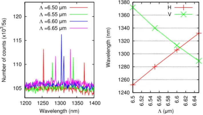 Fig. 2. Left: fluorescence spectra for various poling periods out of 7 µ m-wide waveguides obtained in the single photon counting regime