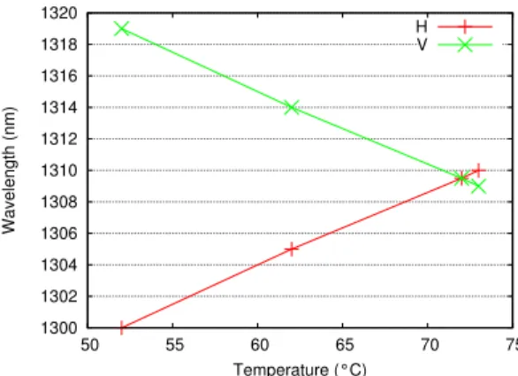 Fig. 3. QPM curve as function of the temperature for Λ = 6.60 µm. The degeneracy point can be reached by fine tuning of the temperature up to 72 ◦ C