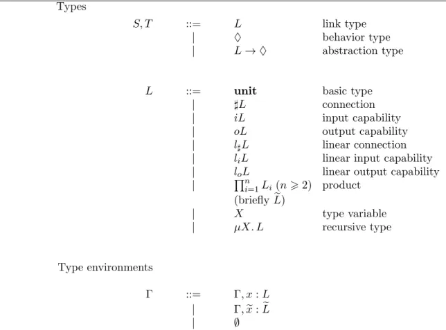 Figure 4. Types (including linear types)