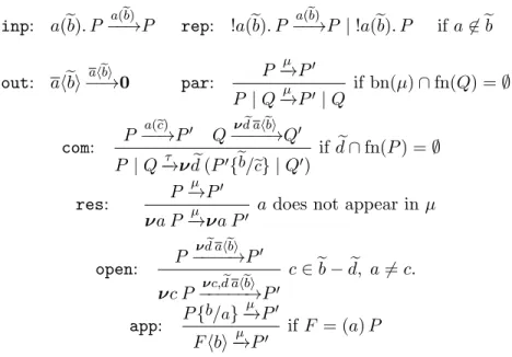 Figure 1. Operational semantics of the π-calculus