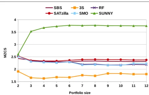 Fig. 6: MiniZinc Challenge Score.