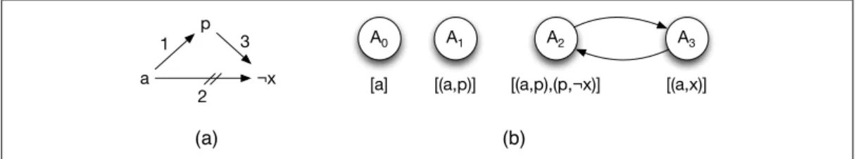 Figure 1: The prioritised normative system of the prioritised triangle example.