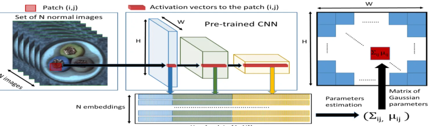 Fig. 2. For each image patch corresponding to position (i, j) in the largest CNN feature map, PaDiM learns the Gaussian parameters (µ ij ,Σ ij ) from the set of N training embedding vectors X ij = {x k ij , k ∈ [[1, N]]}, computed from N different training