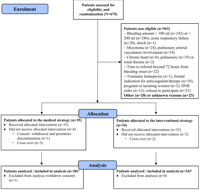 Figure 1  Flow diagram of the study population in the Arterio- embolisation in Hemoptysis of Mild Severity trial of medical  management of mild- to- moderate haemoptysis with or without bronchial artery embolisation