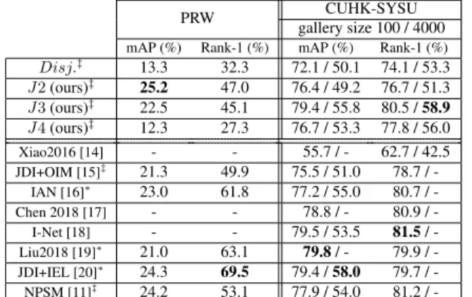 Table 1: (a) Mean average precision (mAP) (%) and match- match-ing rate at rank-1 (Rank-1) (%) for (top) our joint models J x, a comparable disjoint baseline Disj