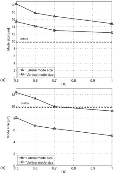 Fig. 3. Measurement of the lateral and vertical mode sizes (at 1/e of the field maximum) of SWGs as a function of DC with W = 5 µ m and P = 15 µ m for two samples fabricated with (a) 3.5% and (b) 2.8% of LB