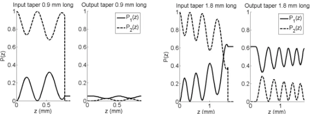 Fig. 3. Power evolution of the fundamental (P1, solid line) and higher order (P2, dashed lines)  in the input and output tapers with L = 0.9 mm (left) and 1.8 mm (right) when only the higher  order mode is initially present