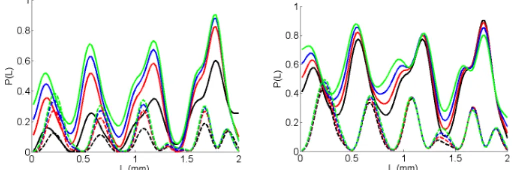 Fig.  4.  Calculated  normalized  fundamental  (solid  line)  and  higher  order  (dashed  line)  mode  intensities at the output of the mode filter as a function of the taper lengths L for κ ∞  = 4000 m -1 and for different ratios in the input power distr