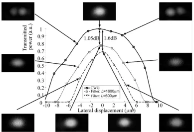 Fig.  5.  Transmitted  power  measured  as  a  function  of  the  lateral  displacement  of  the  input  objective for a continuous and two filtered WGs with taper length LA = 0.6 mm (dashed line)  and  LB  =  1.6  mm  (dotted  line)