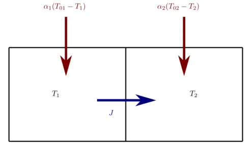 Figure 2.1 – Le modèle à 2 boites. Les flux en rouge représentent le forçage représenté explici- explici-tement tandis que le flux interne J est inconnu et optimisé par MEP.