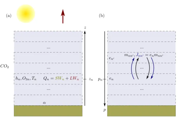 Figure 3.1 – Illustration de notre modèle. (a) Description du modèle radiatif : la couche n est à la température T n , à l’altitude moyenne z n (pression p n ) et à l’humidité h n 