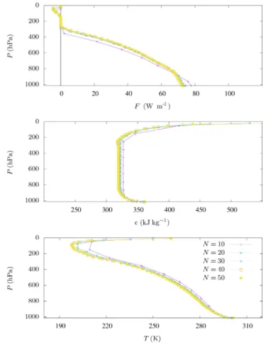 Figure B1. Energy flux F , specific energy e, and temperature T computed by our constrained model with e = C p T + gz + Lq s for imposed tropical atmospheric composition measured by  Mc-Clatchey et al